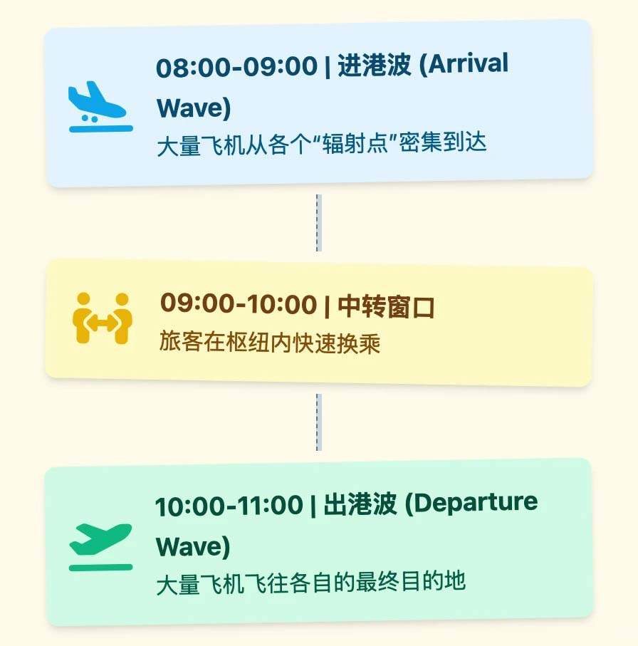 美国航空业的强大商业模式 ——“堡垒枢纽”